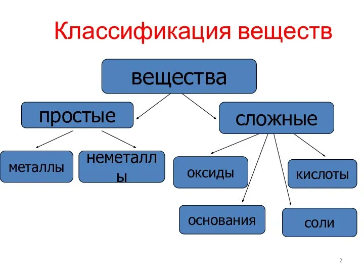 Классификация веществ вещества простые сложные металлы неметаллы кислоты оксиды соли основания