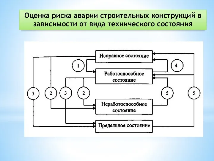 Оценка риска аварии строительных конструкций в зависимости от вида технического состояния