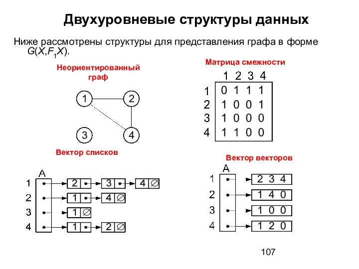 Двухуровневые структуры данных Ниже рассмотрены структуры для представления графа в форме