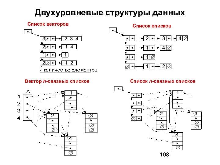 Двухуровневые структуры данных Список векторов Список списков Вектор n-связных списков Список n-связных списков