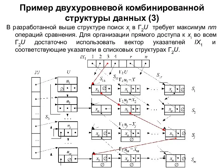 Пример двухуровневой комбинированной структуры данных (3) В разработанной выше структуре поиск