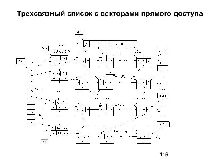 Трехсвязный список с векторами прямого доступа