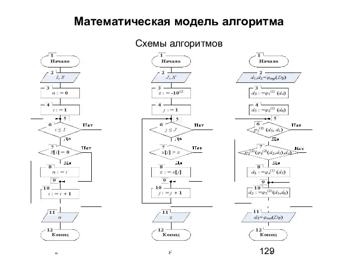 Математическая модель алгоритма Схемы алгоритмов