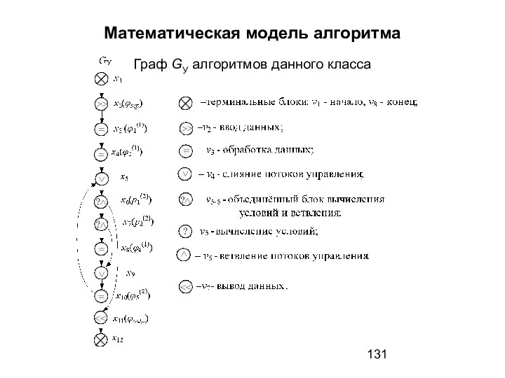 Математическая модель алгоритма Граф GУ алгоритмов данного класса