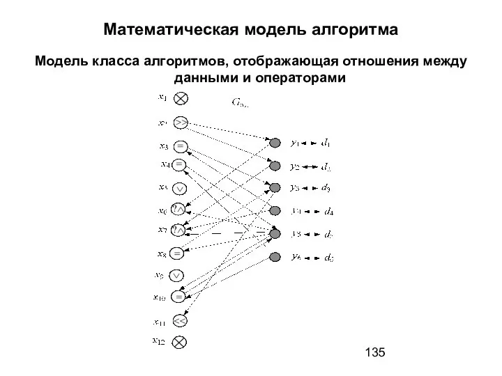 Математическая модель алгоритма Модель класса алгоритмов, отображающая отношения между данными и операторами