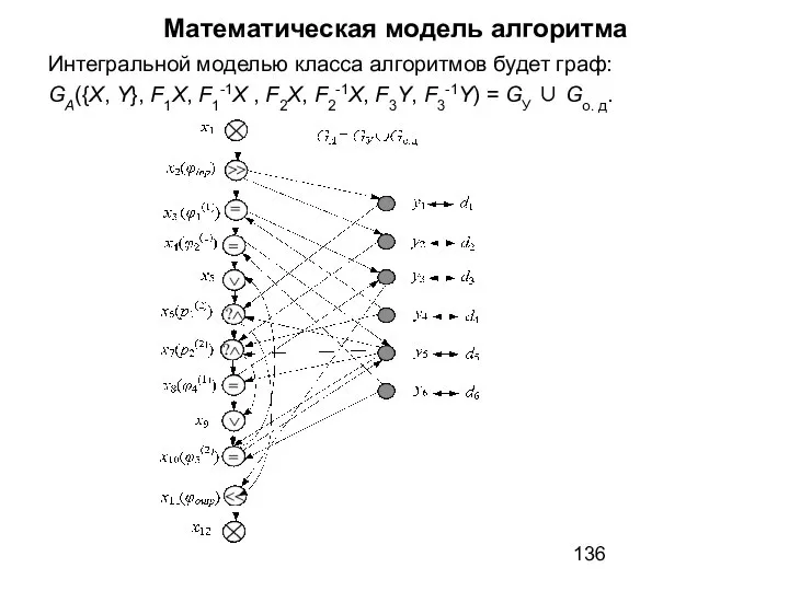 Математическая модель алгоритма Интегральной моделью класса алгоритмов будет граф: GA({X, Y},