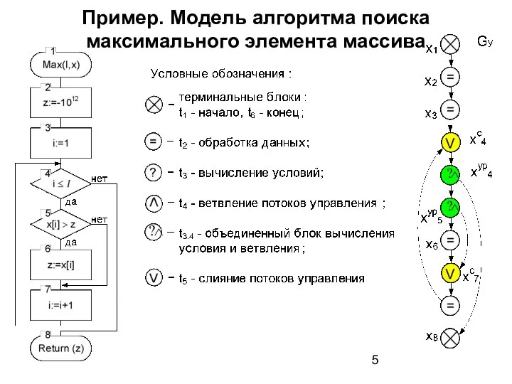 Пример. Модель алгоритма поиска максимального элемента массива