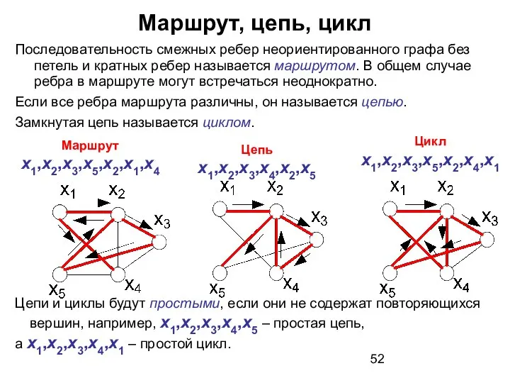 Маршрут, цепь, цикл Последовательность смежных ребер неориентированного графа без петель и