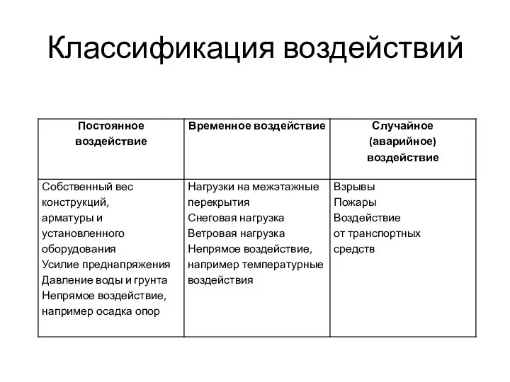 Классификация воздействий