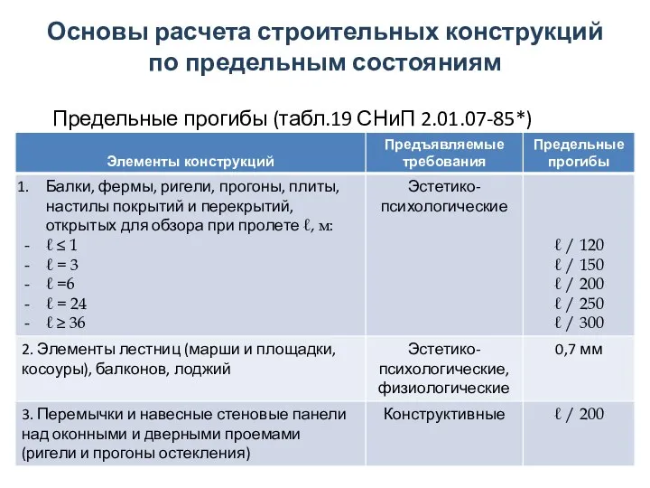 Основы расчета строительных конструкций по предельным состояниям Предельные прогибы (табл.19 СНиП 2.01.07-85*)