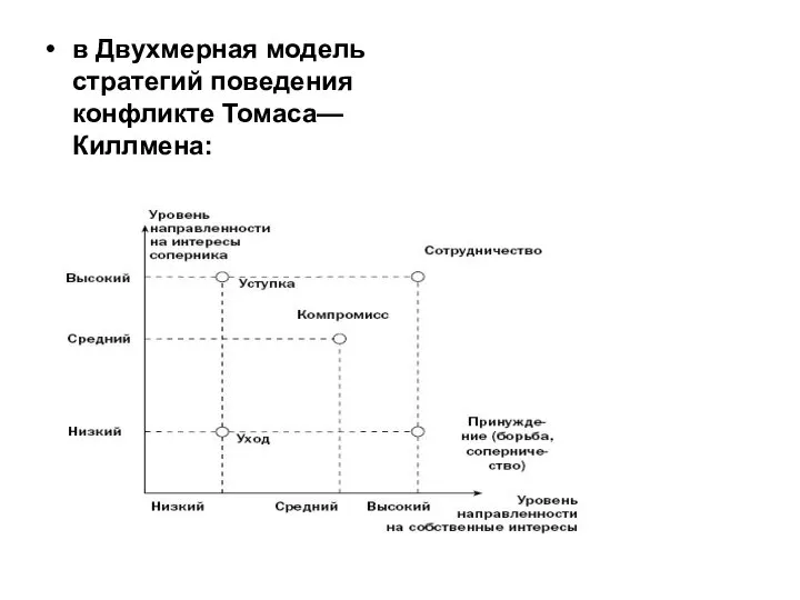 в Двухмерная модель стратегий поведения конфликте Томаса—Киллмена: