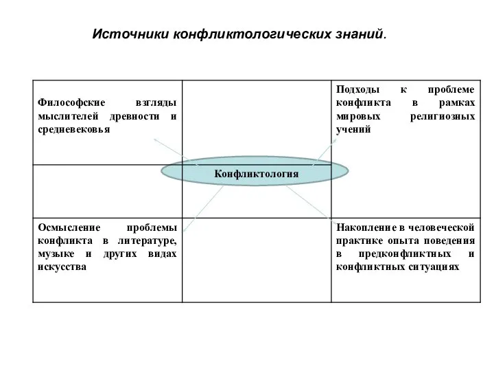 Источники конфликтологических знаний.