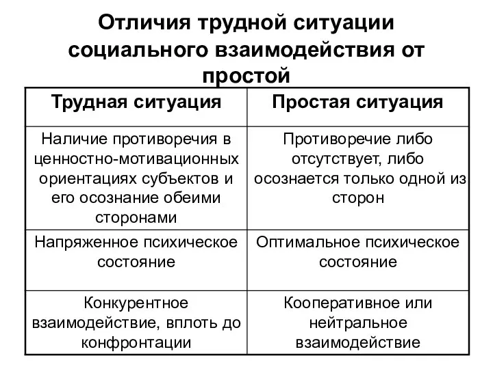 Отличия трудной ситуации социального взаимодействия от простой