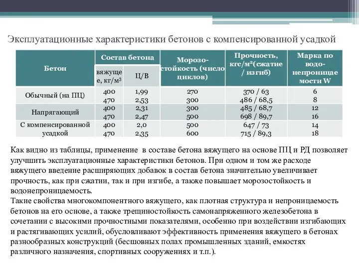 Эксплуатационные характеристики бетонов с компенсированной усадкой Как видно из таблицы, применение