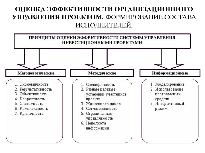 ОЦЕНКА ЭФФЕКТИВНОСТИ ОРГАНИЗАЦИОННОГО УПРАВЛЕНИЯ ПРОЕКТОМ. ФОРМИРОВАНИЕ СОСТАВА ИСПОЛНИТЕЛЕЙ.