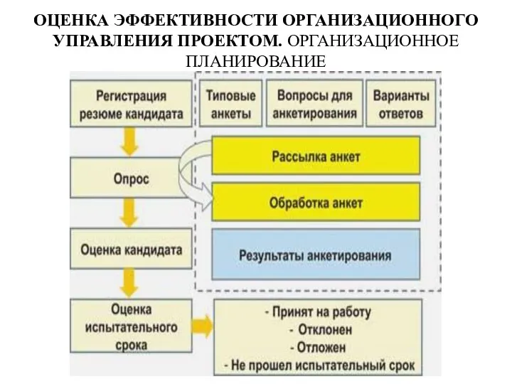 ОЦЕНКА ЭФФЕКТИВНОСТИ ОРГАНИЗАЦИОННОГО УПРАВЛЕНИЯ ПРОЕКТОМ. ОРГАНИЗАЦИОННОЕ ПЛАНИРОВАНИЕ