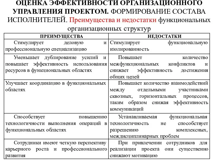 ОЦЕНКА ЭФФЕКТИВНОСТИ ОРГАНИЗАЦИОННОГО УПРАВЛЕНИЯ ПРОЕКТОМ. ФОРМИРОВАНИЕ СОСТАВА ИСПОЛНИТЕЛЕЙ. Преимущества и недостатки функциональных организационных структур