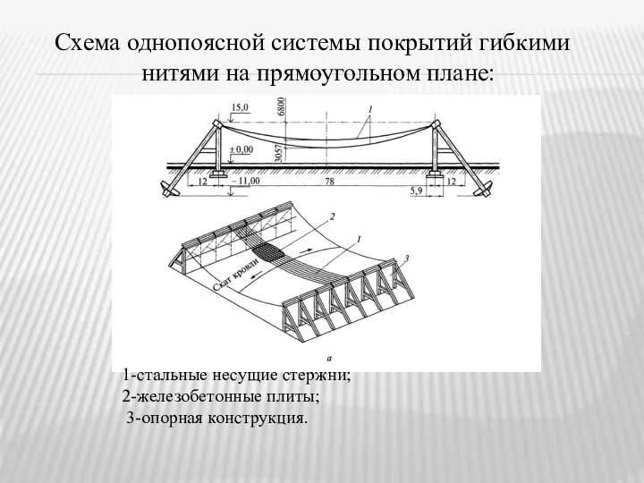 1-стальные несущие стержни; 2-железобетонные плиты; 3-опорная конструкция. Схема однопоясной системы покрытий гибкими нитями на прямоугольном плане: