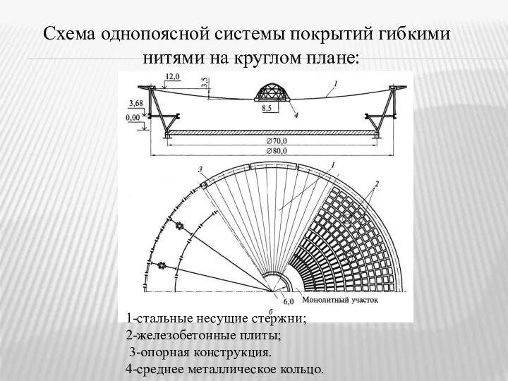 1-стальные несущие стержни; 2-железобетонные плиты; 3-опорная конструкция. 4-среднее металлическое кольцо. Схема