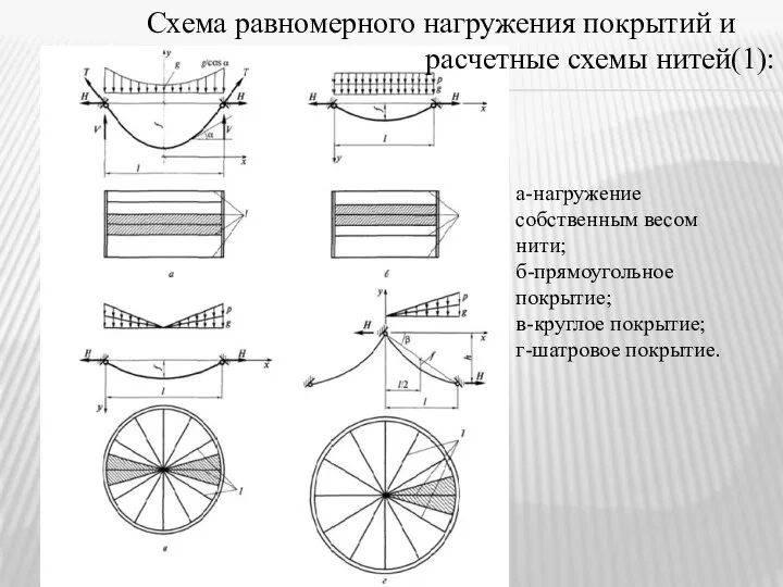 а-нагружение собственным весом нити; б-прямоугольное покрытие; в-круглое покрытие; г-шатровое покрытие. Схема