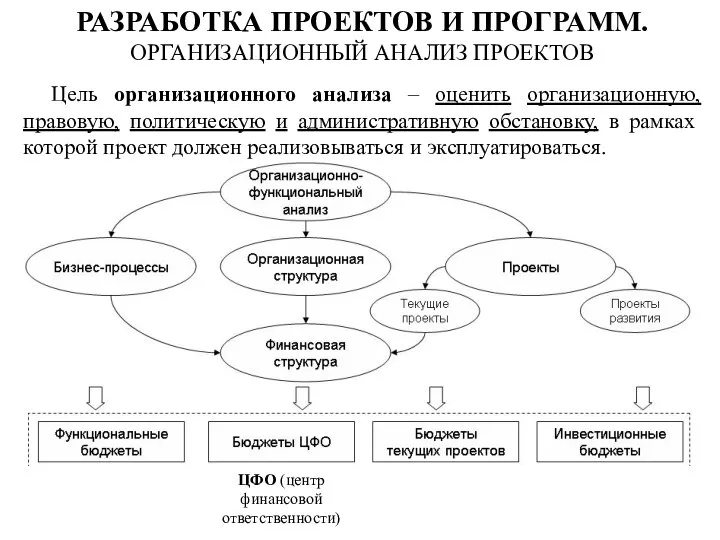 РАЗРАБОТКА ПРОЕКТОВ И ПРОГРАММ. ОРГАНИЗАЦИОННЫЙ АНАЛИЗ ПРОЕКТОВ Цель организационного анализа –