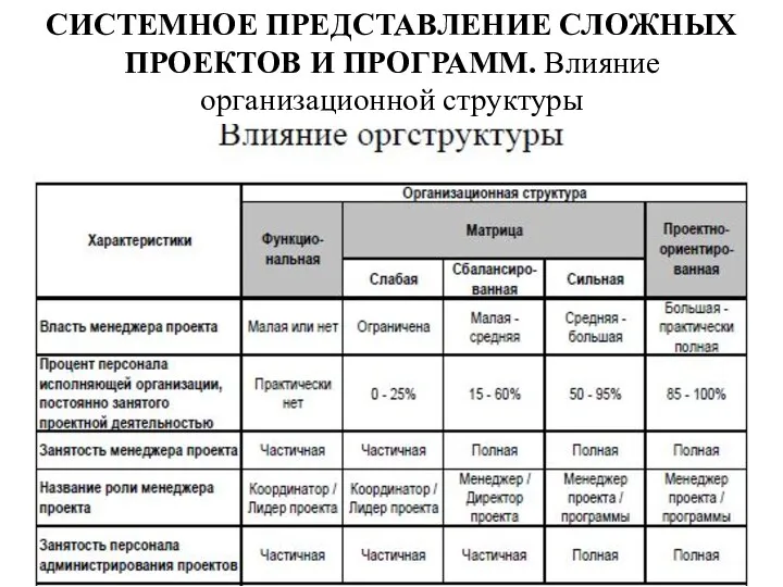 СИСТЕМНОЕ ПРЕДСТАВЛЕНИЕ СЛОЖНЫХ ПРОЕКТОВ И ПРОГРАММ. Влияние организационной структуры