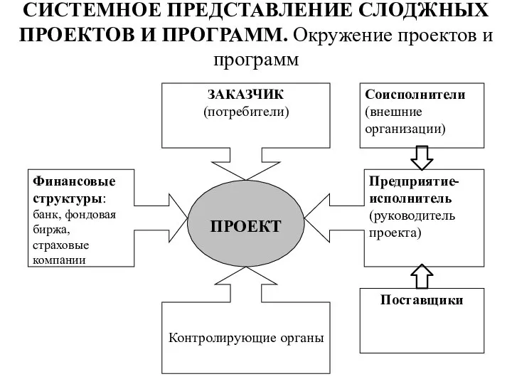 СИСТЕМНОЕ ПРЕДСТАВЛЕНИЕ СЛОДЖНЫХ ПРОЕКТОВ И ПРОГРАММ. Окружение проектов и программ