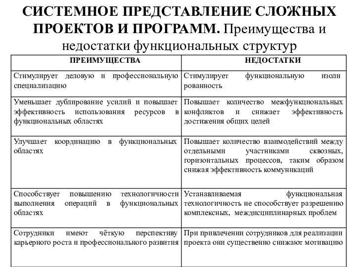 СИСТЕМНОЕ ПРЕДСТАВЛЕНИЕ СЛОЖНЫХ ПРОЕКТОВ И ПРОГРАММ. Преимущества и недостатки функциональных структур