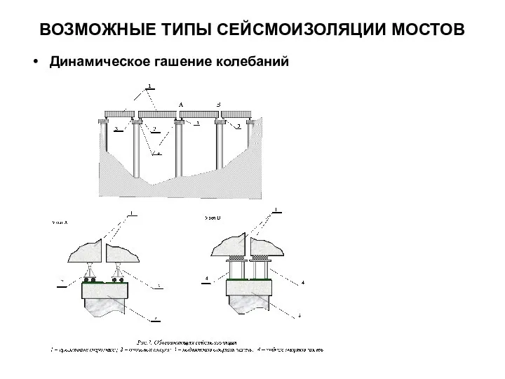 ВОЗМОЖНЫЕ ТИПЫ СЕЙСМОИЗОЛЯЦИИ МОСТОВ Динамическое гашение колебаний