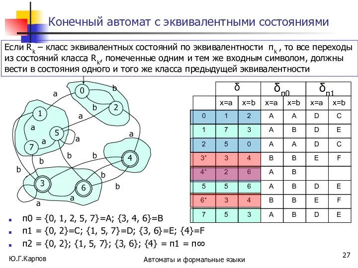 Ю.Г.Карпов Автоматы и формальные языки Конечный автомат с эквивалентными состояниями π0