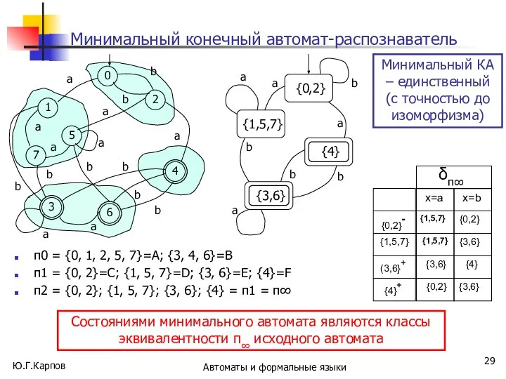 Ю.Г.Карпов Автоматы и формальные языки Минимальный конечный автомат-распознаватель π0 = {0,