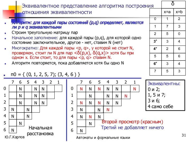 Ю.Г.Карпов Автоматы и формальные языки Эквивалентное представление алгоритма построения отношения эквивалентности