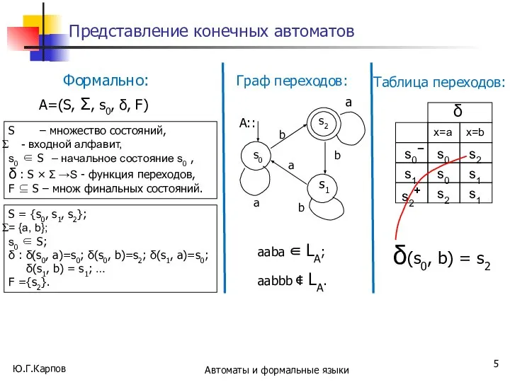 Ю.Г.Карпов Автоматы и формальные языки Представление конечных автоматов aaba ∈ LA;