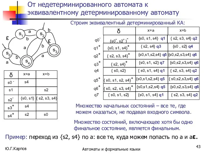 Ю.Г.Карпов Автоматы и формальные языки От недетерминированного автомата к эквивалентному детерминированному