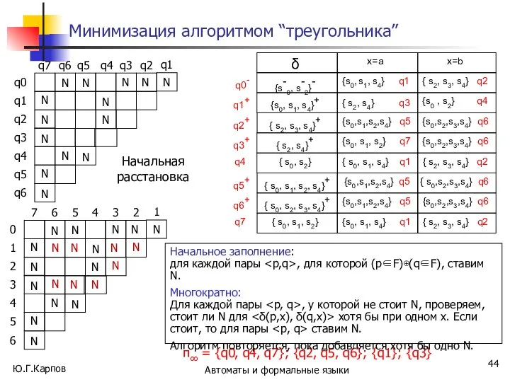 Минимизация алгоритмом “треугольника” Ю.Г.Карпов Автоматы и формальные языки π∞ = {q0,