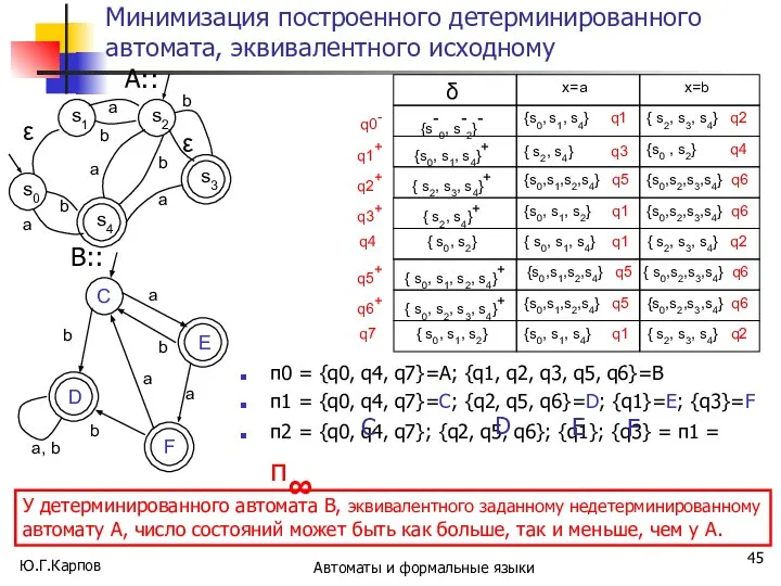 Ю.Г.Карпов Автоматы и формальные языки Минимизация построенного детерминированного автомата, эквивалентного исходному