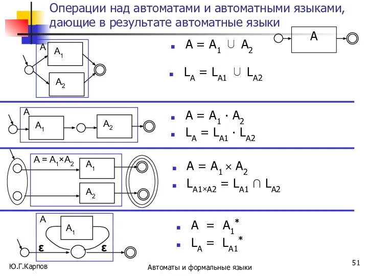 Ю.Г.Карпов Автоматы и формальные языки Операции над автоматами и автоматными языками,