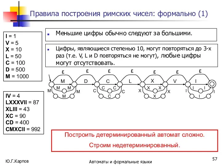 Ю.Г.Карпов Автоматы и формальные языки Правила построения римских чисел: формально (1)