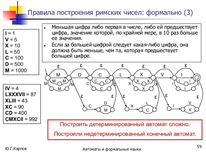 Ю.Г.Карпов Автоматы и формальные языки Правила построения римских чисел: формально (3)