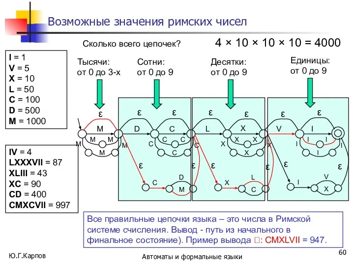 Ю.Г.Карпов Автоматы и формальные языки Возможные значения римских чисел I =