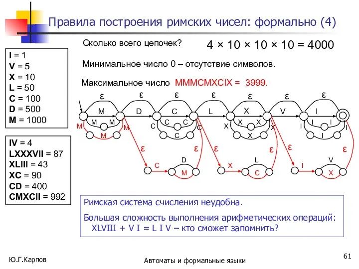 Ю.Г.Карпов Автоматы и формальные языки Правила построения римских чисел: формально (4)