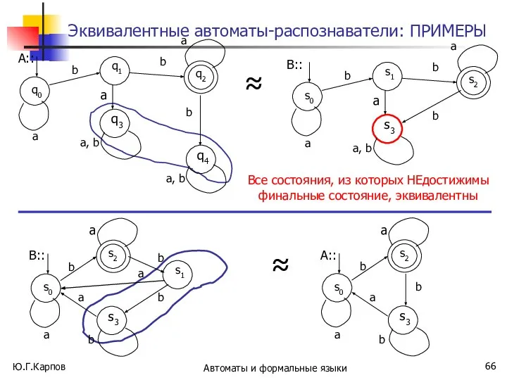 Ю.Г.Карпов Автоматы и формальные языки Эквивалентные автоматы-распознаватели: ПРИМЕРЫ ≈ ≈ Все