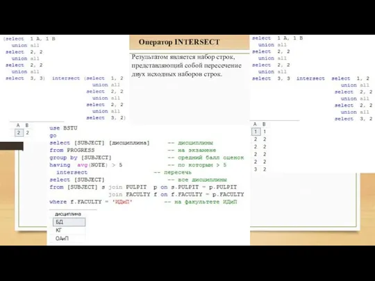 Оператор INTERSECT Результатом является набор строк, представляющий собой пересечение двух исходных наборов строк.