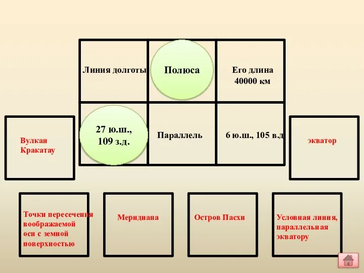 Линия долготы Его длина 40000 км Параллель 6 ю.ш., 105 в.д. 27 ю.ш., 109 з.д. Полюса