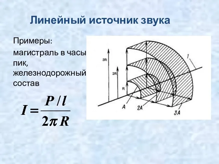 Линейный источник звука Примеры: магистраль в часы пик, железнодорожный состав