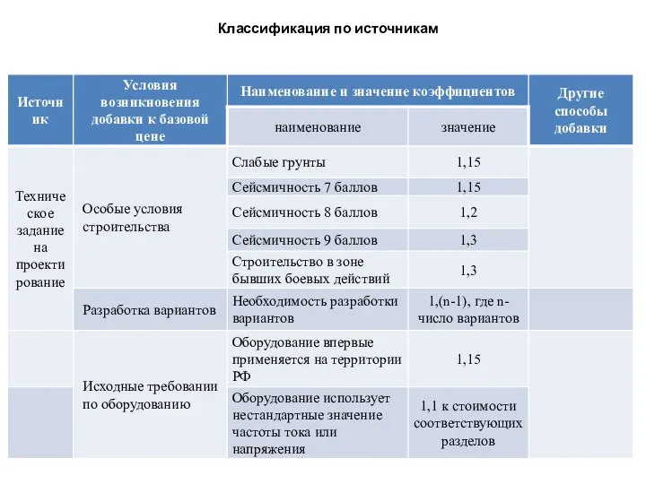 Классификация по источникам