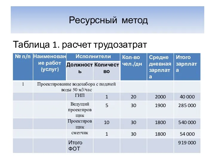 Ресурсный метод Таблица 1. расчет трудозатрат