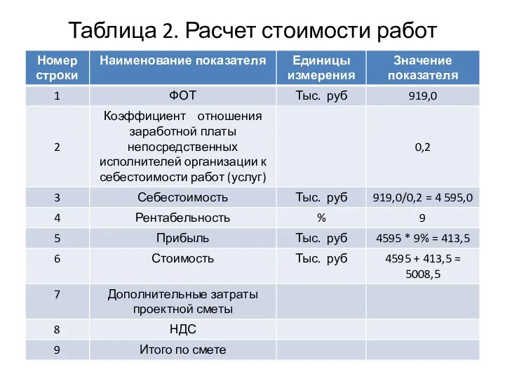 Таблица 2. Расчет стоимости работ