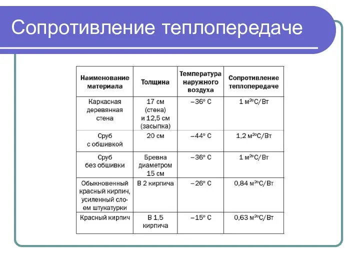 Сопротивление теплопередаче