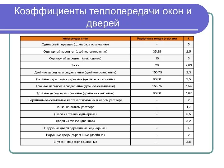 Коэффициенты теплопередачи окон и дверей